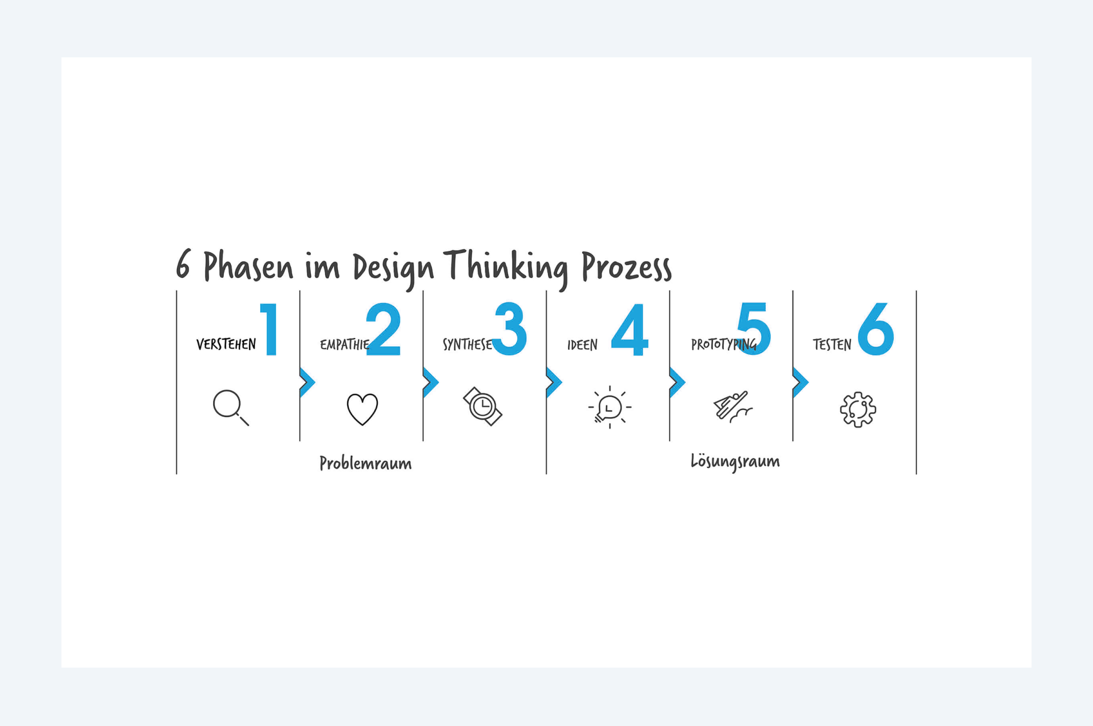 Prozess Design Thinking