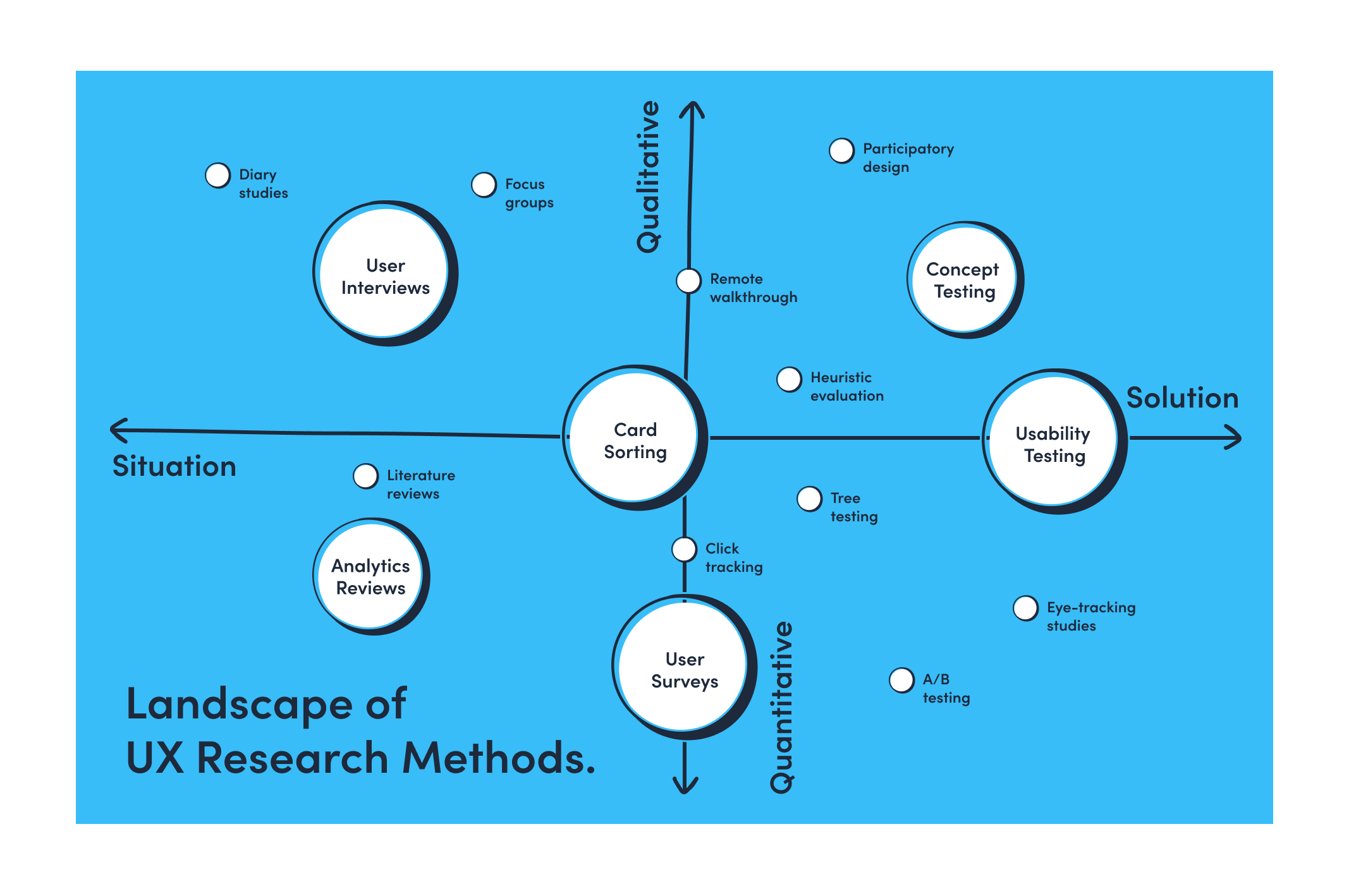 Landscape of  UX Research Methods