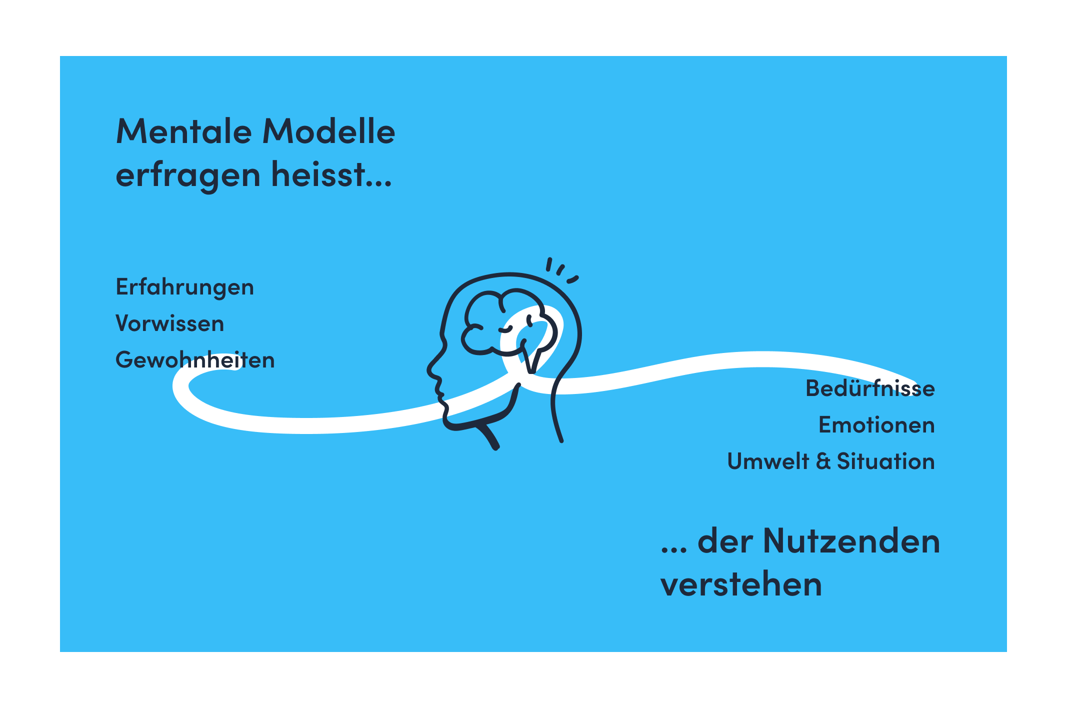 Mentales Modell Frageschema