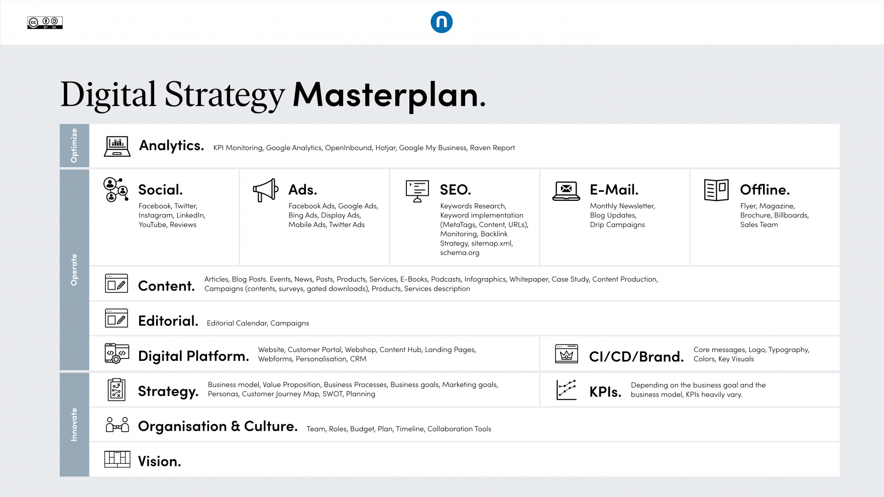 Digital Strategy Master Plan